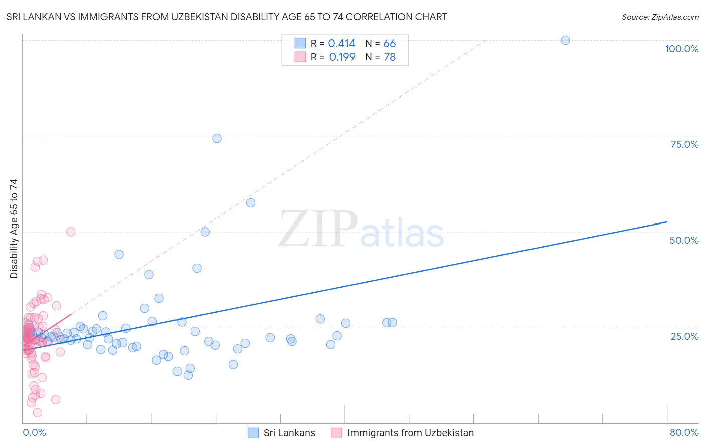 Sri Lankan vs Immigrants from Uzbekistan Disability Age 65 to 74