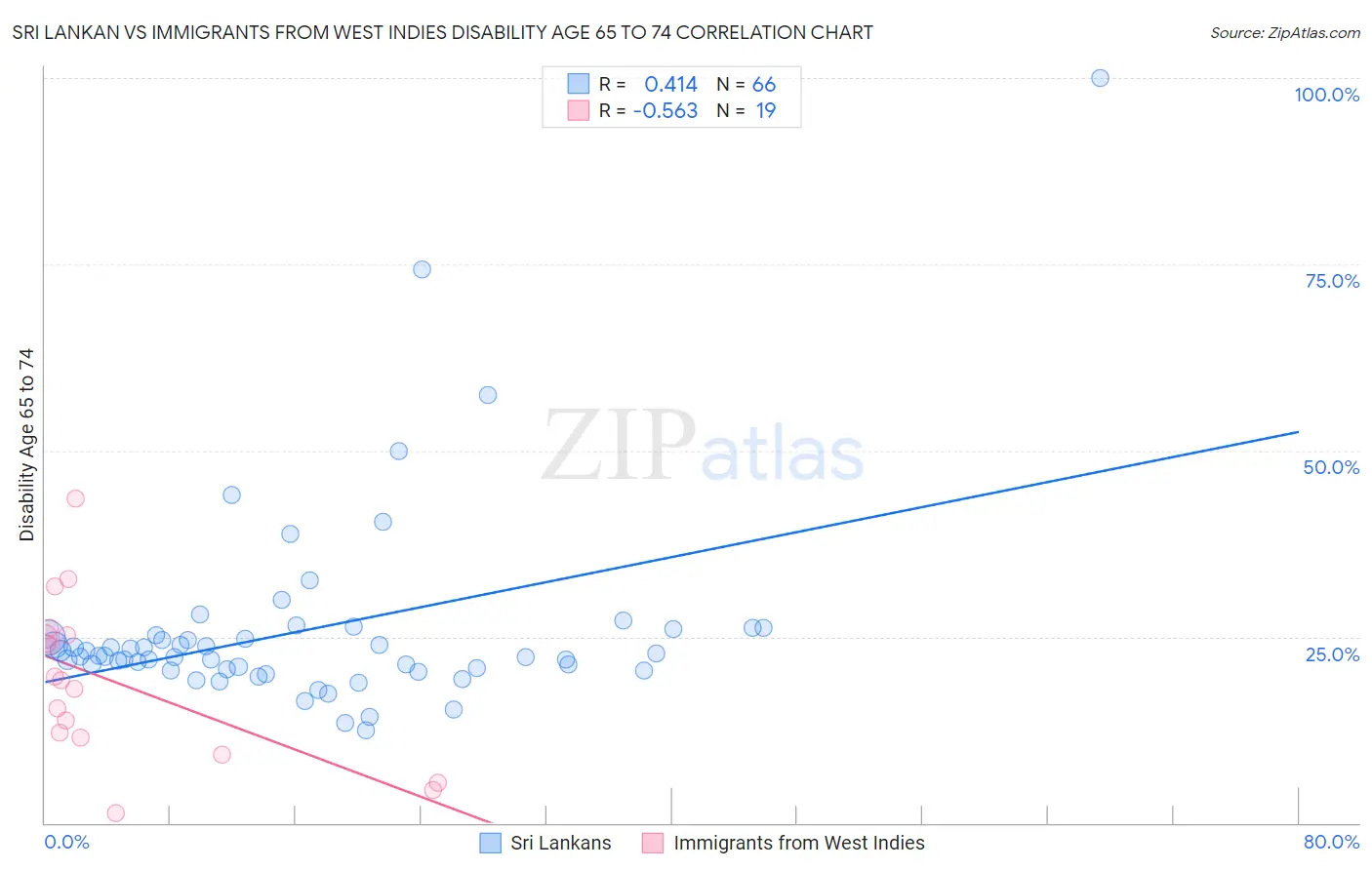 Sri Lankan vs Immigrants from West Indies Disability Age 65 to 74