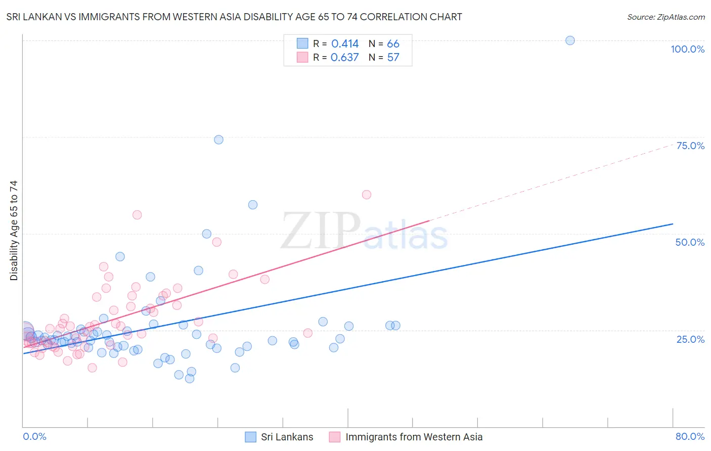 Sri Lankan vs Immigrants from Western Asia Disability Age 65 to 74