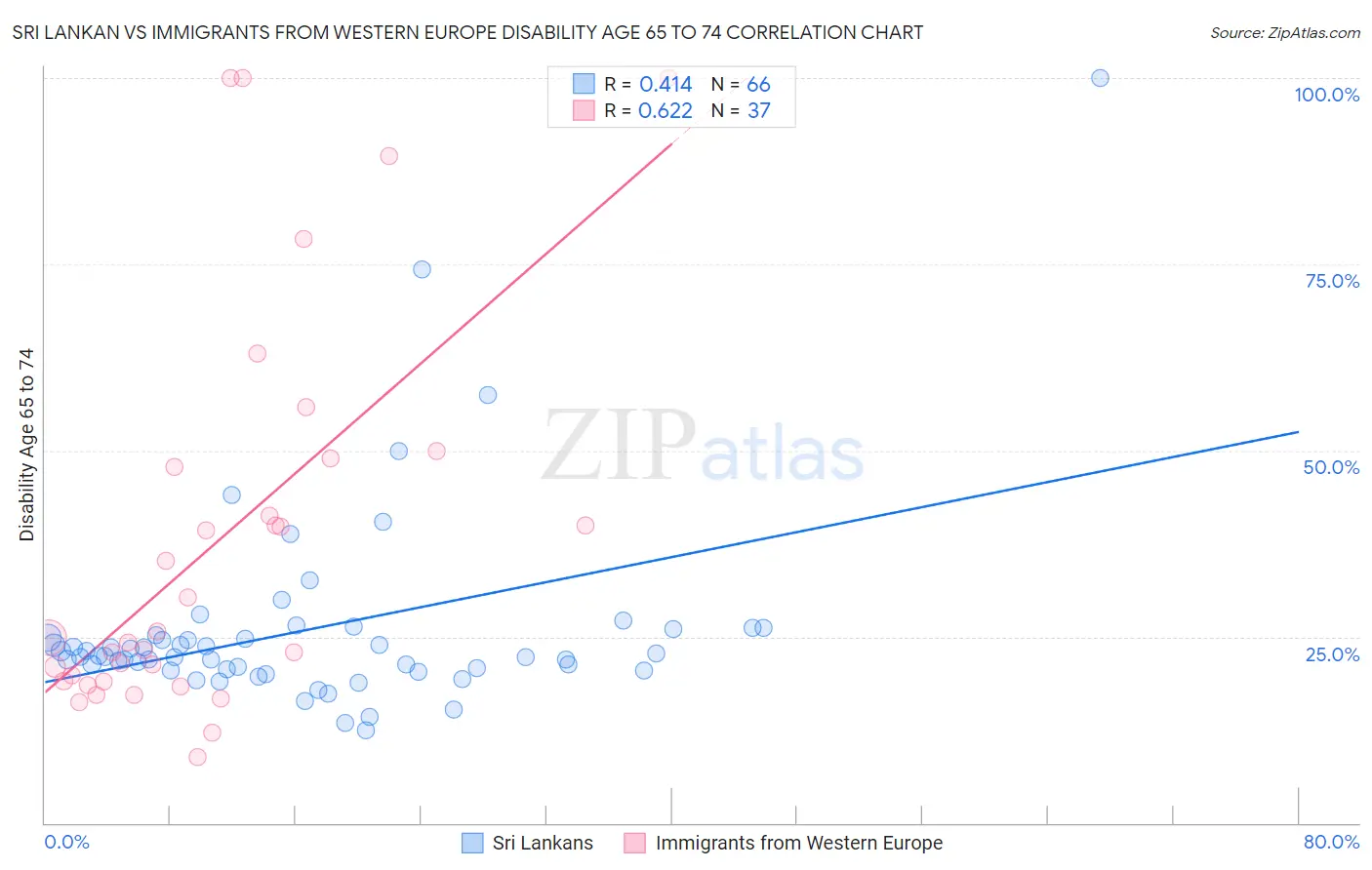 Sri Lankan vs Immigrants from Western Europe Disability Age 65 to 74