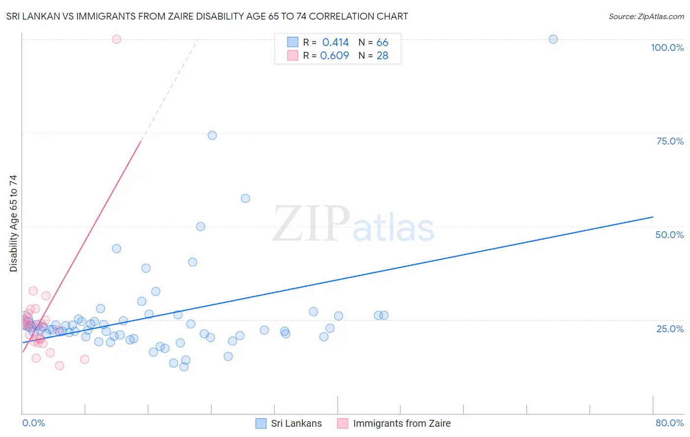 Sri Lankan vs Immigrants from Zaire Disability Age 65 to 74