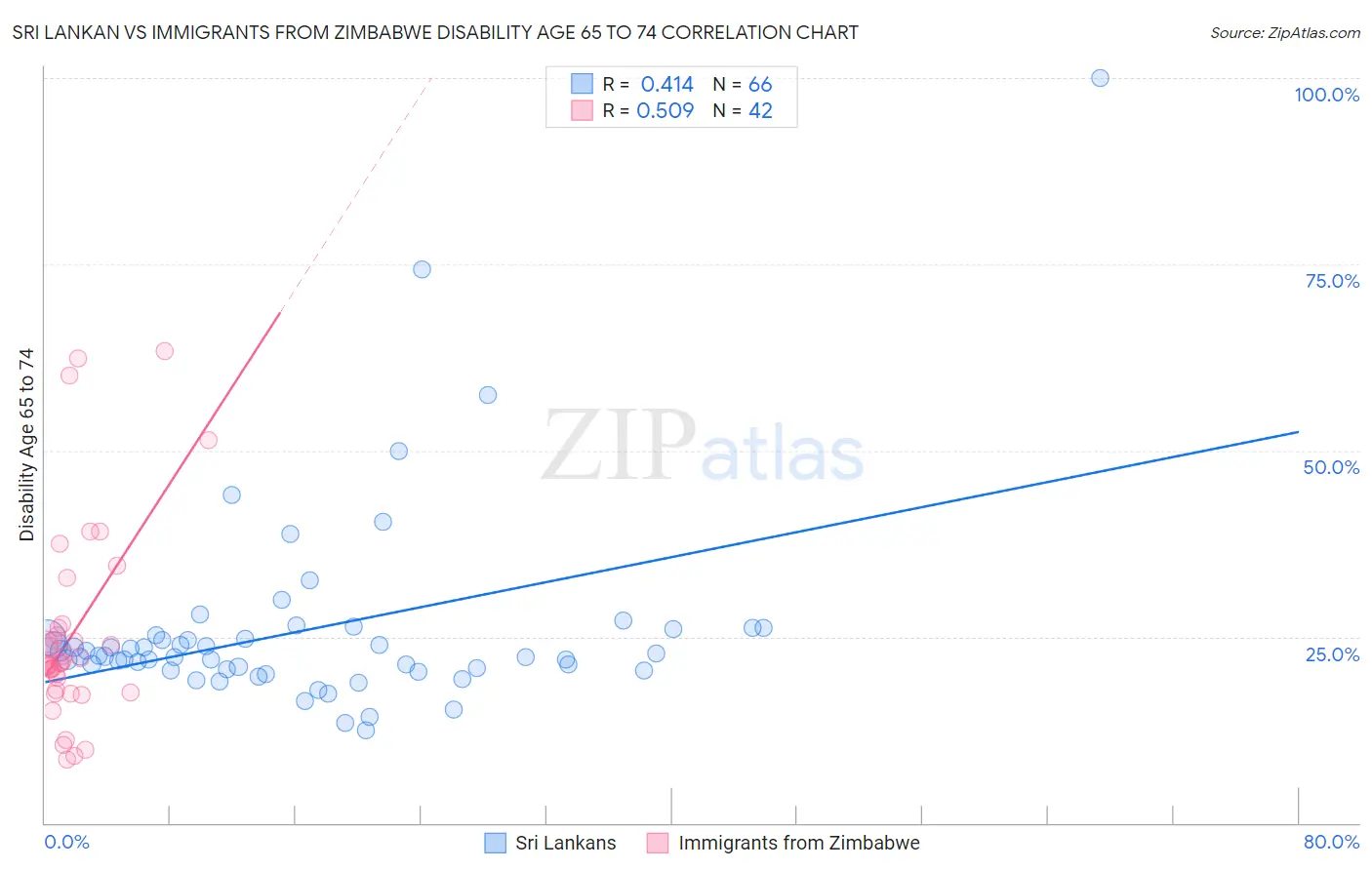Sri Lankan vs Immigrants from Zimbabwe Disability Age 65 to 74