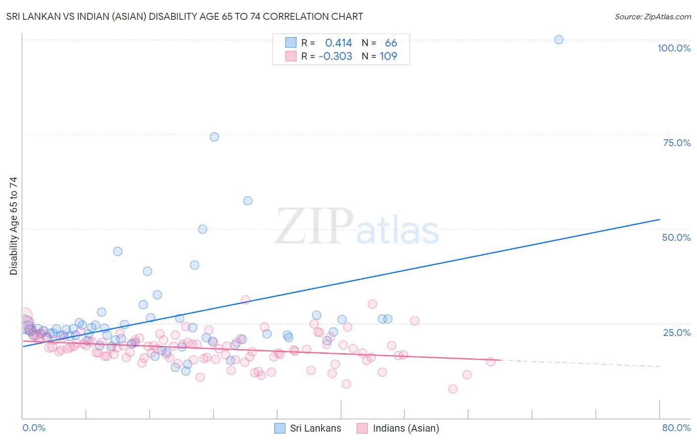 Sri Lankan vs Indian (Asian) Disability Age 65 to 74