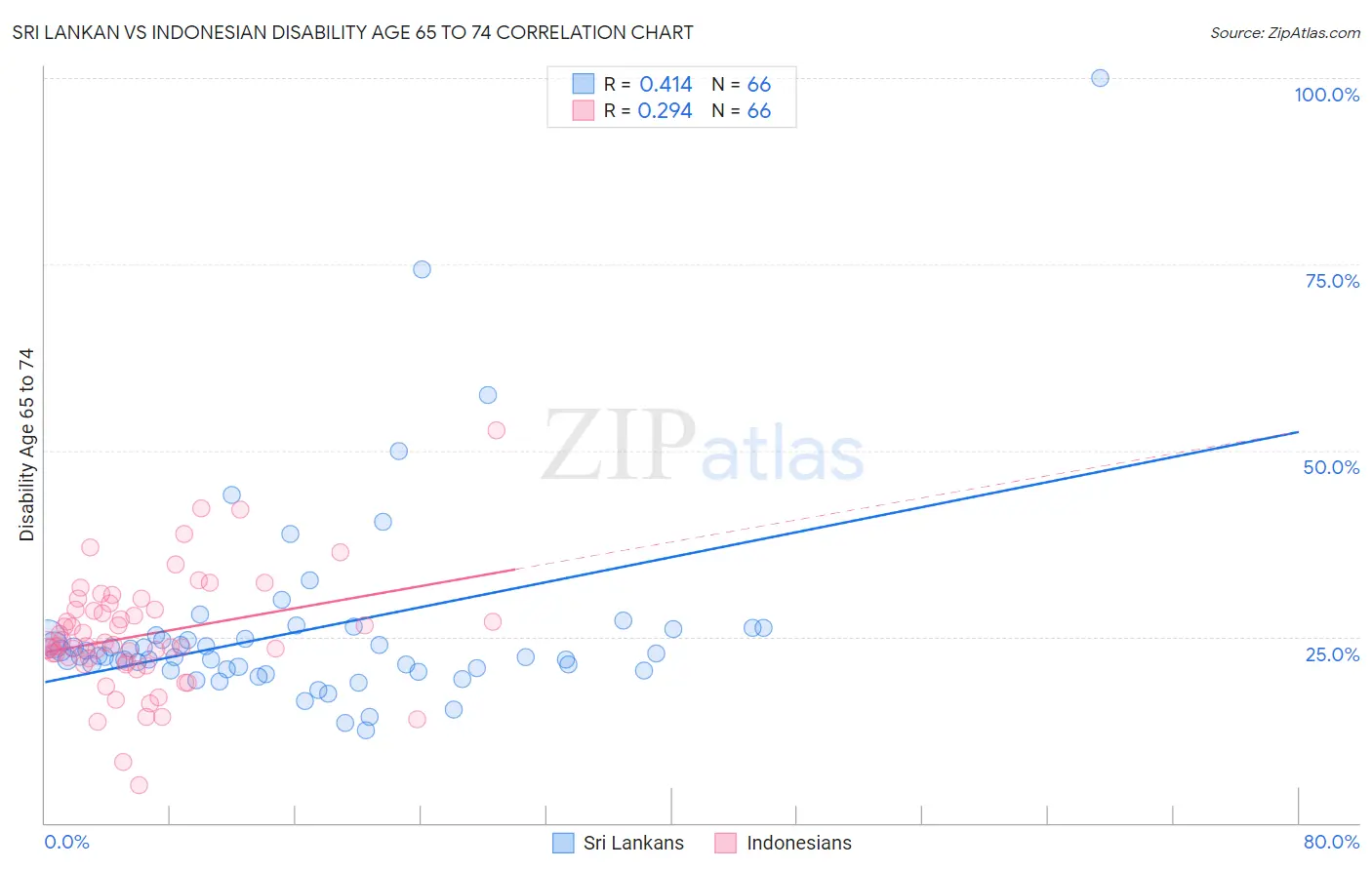 Sri Lankan vs Indonesian Disability Age 65 to 74