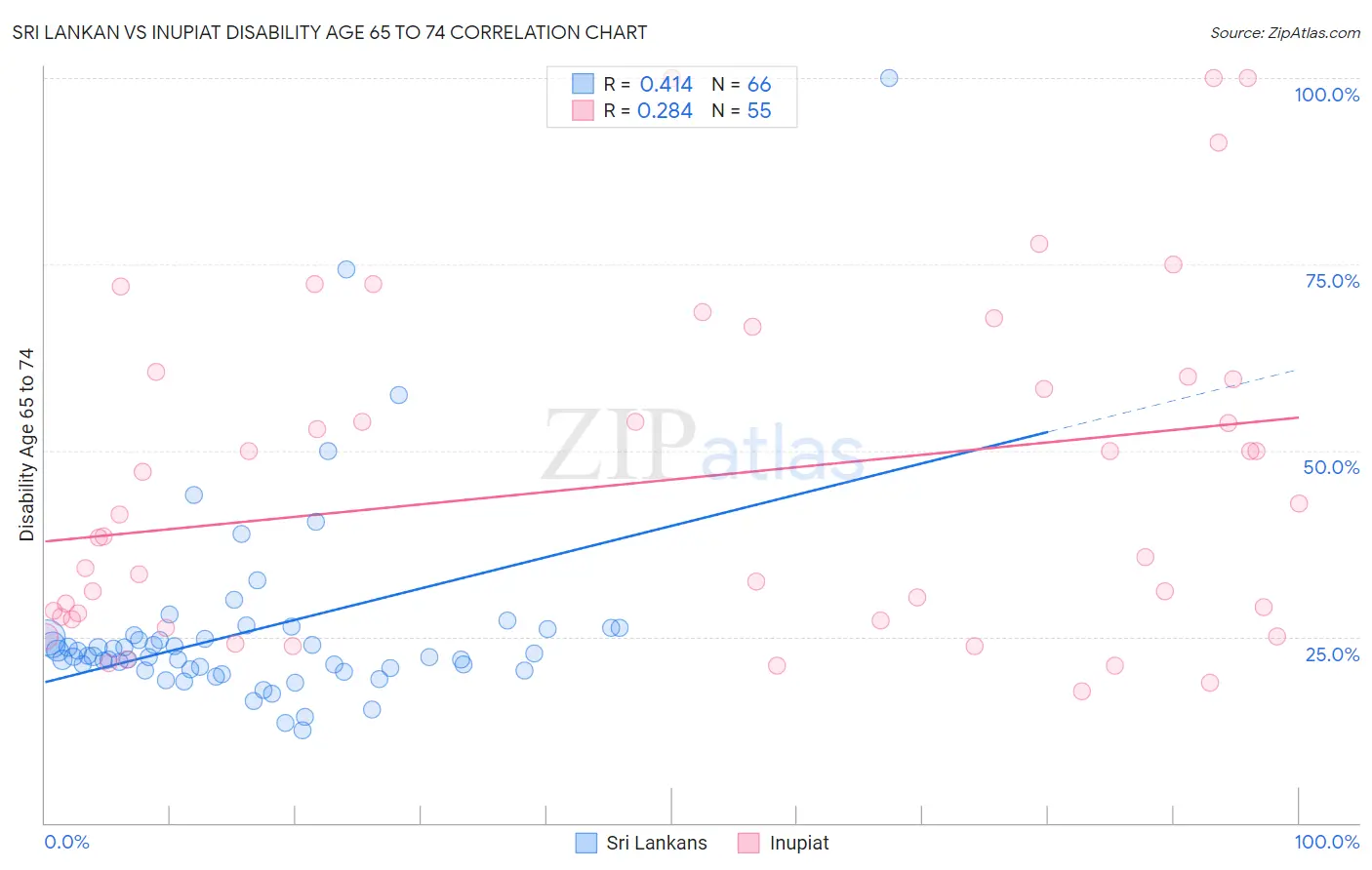 Sri Lankan vs Inupiat Disability Age 65 to 74