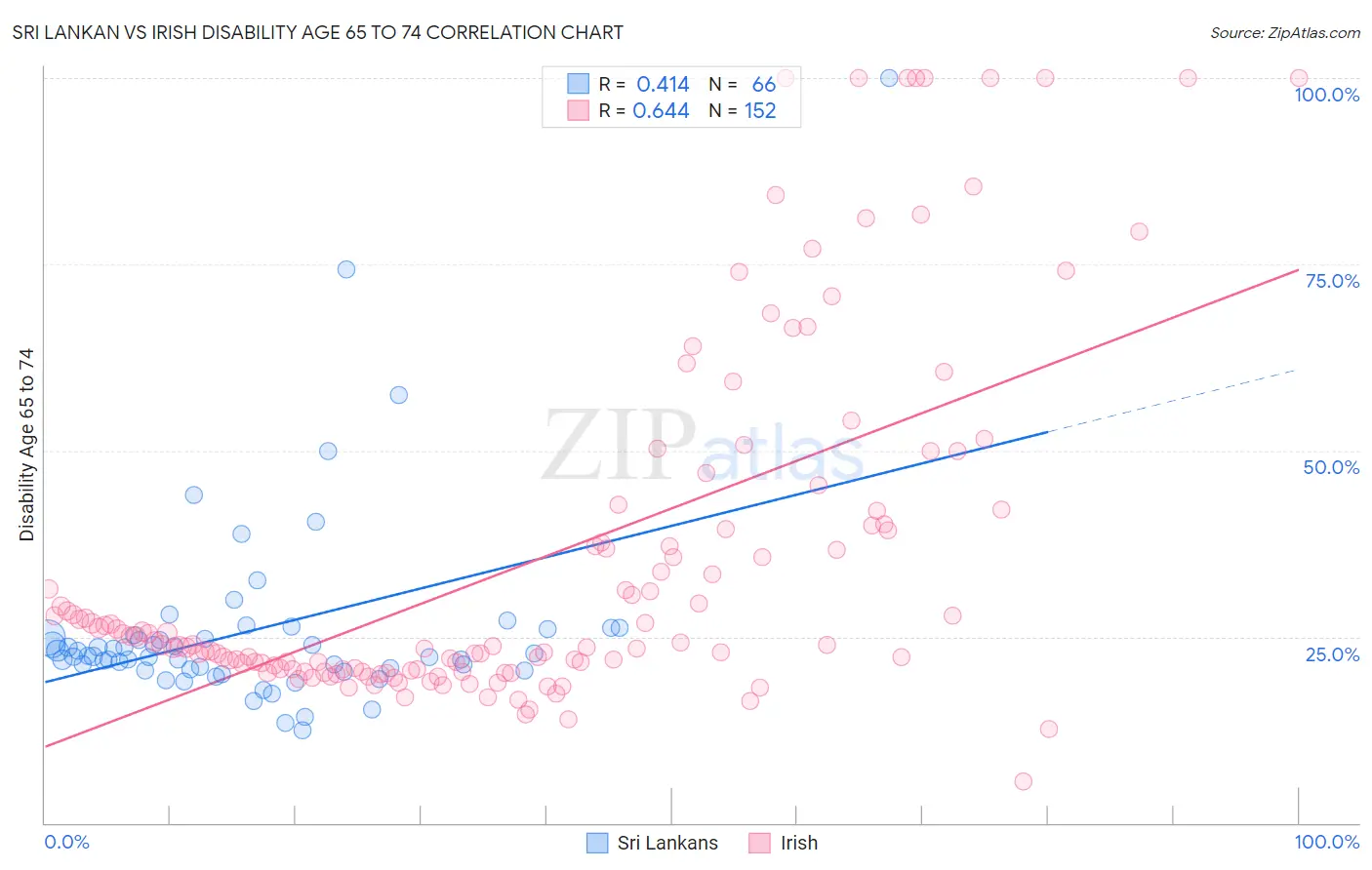 Sri Lankan vs Irish Disability Age 65 to 74
