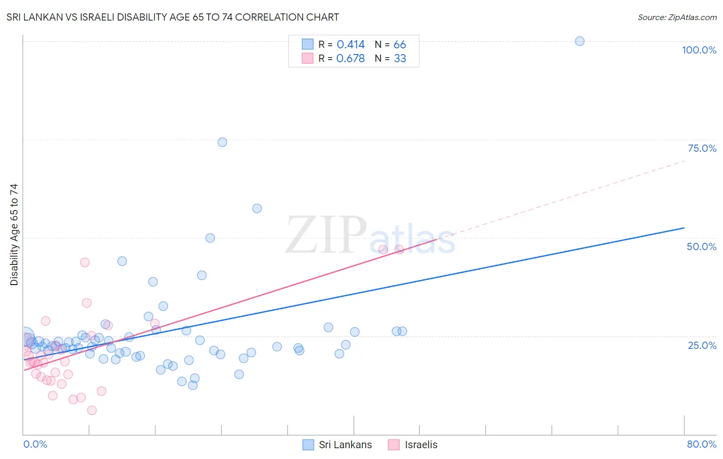 Sri Lankan vs Israeli Disability Age 65 to 74