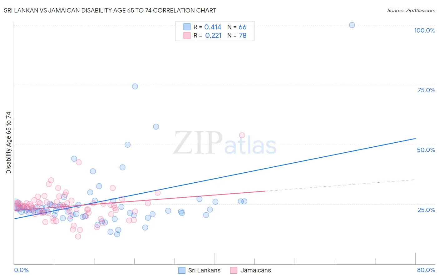 Sri Lankan vs Jamaican Disability Age 65 to 74