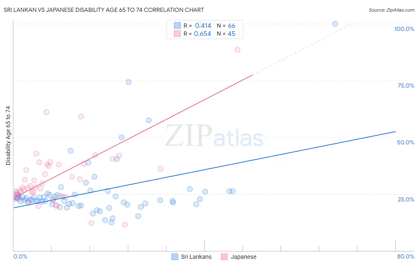 Sri Lankan vs Japanese Disability Age 65 to 74