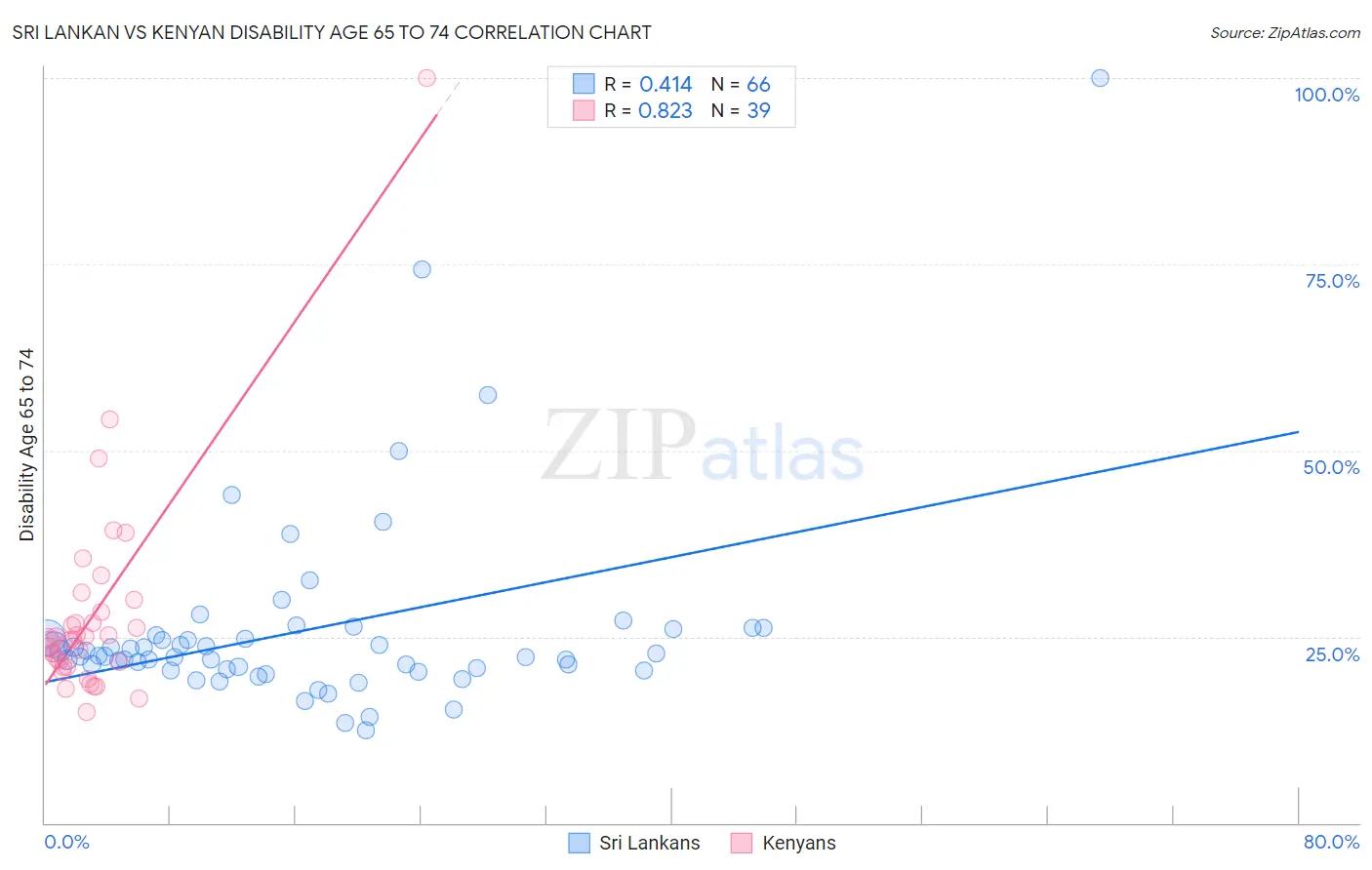 Sri Lankan vs Kenyan Disability Age 65 to 74