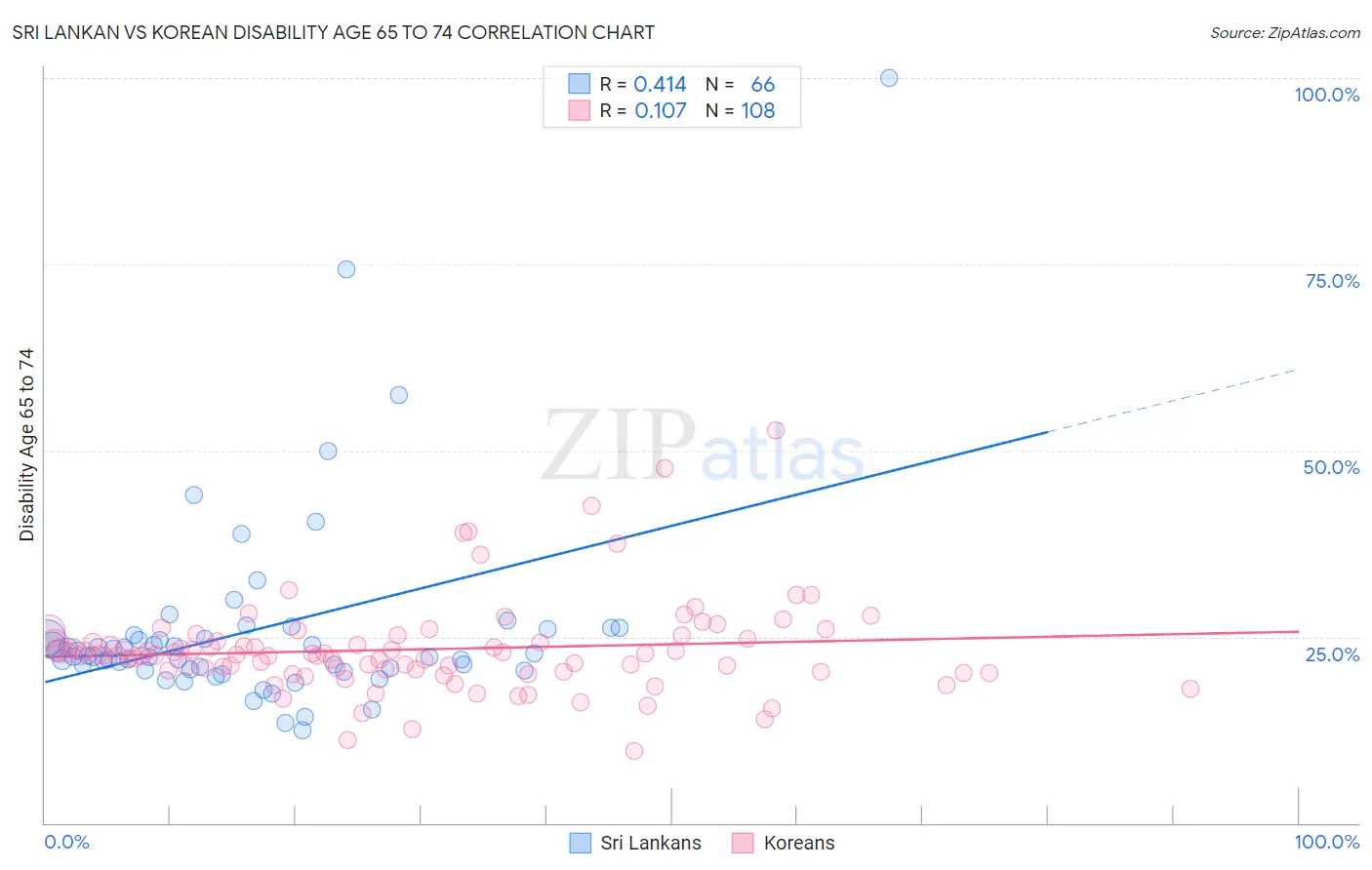Sri Lankan vs Korean Disability Age 65 to 74