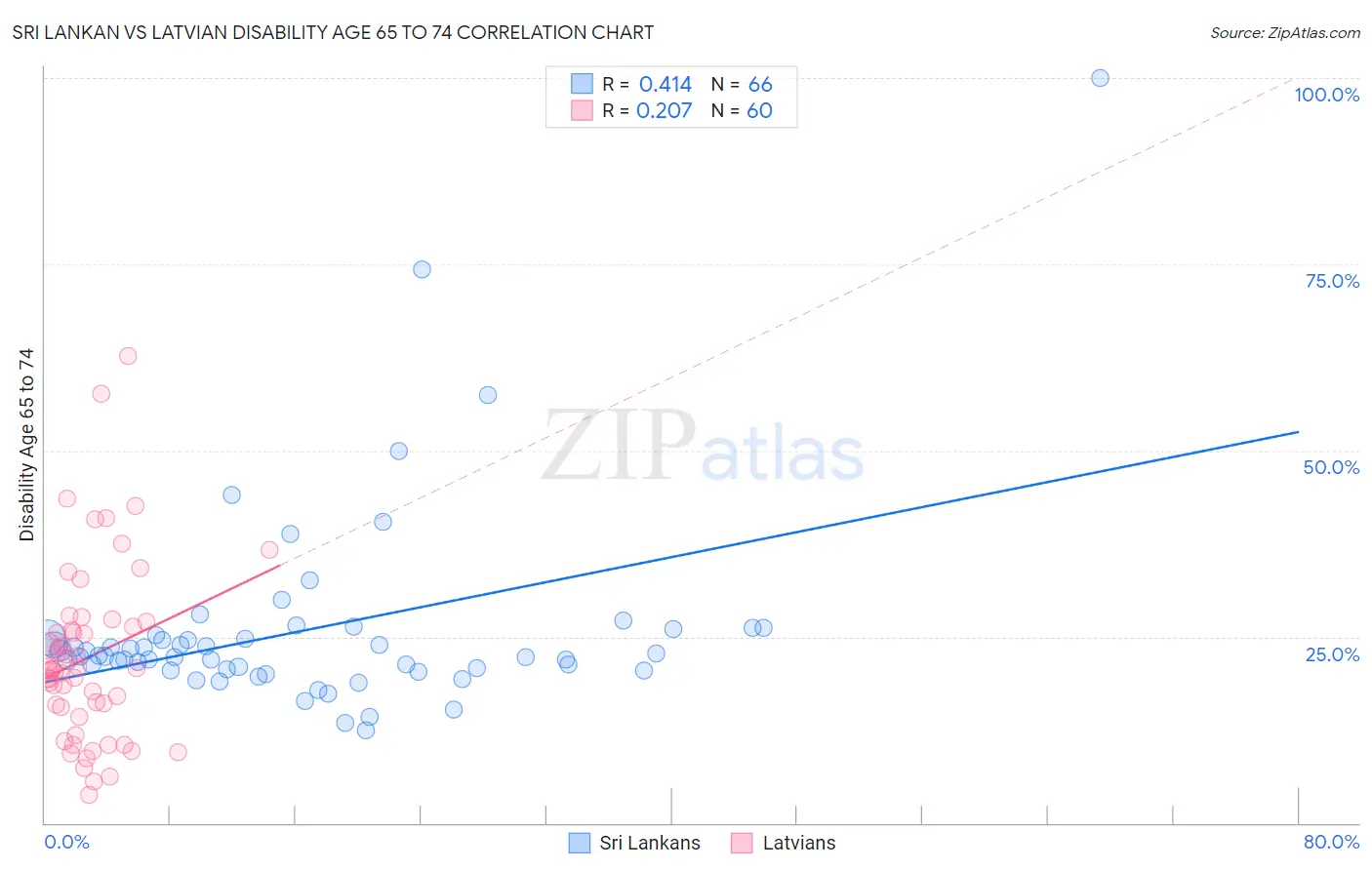 Sri Lankan vs Latvian Disability Age 65 to 74