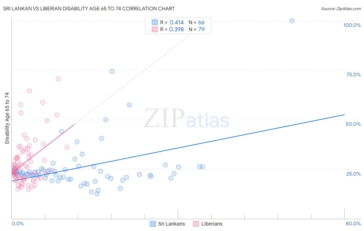 Sri Lankan vs Liberian Disability Age 65 to 74