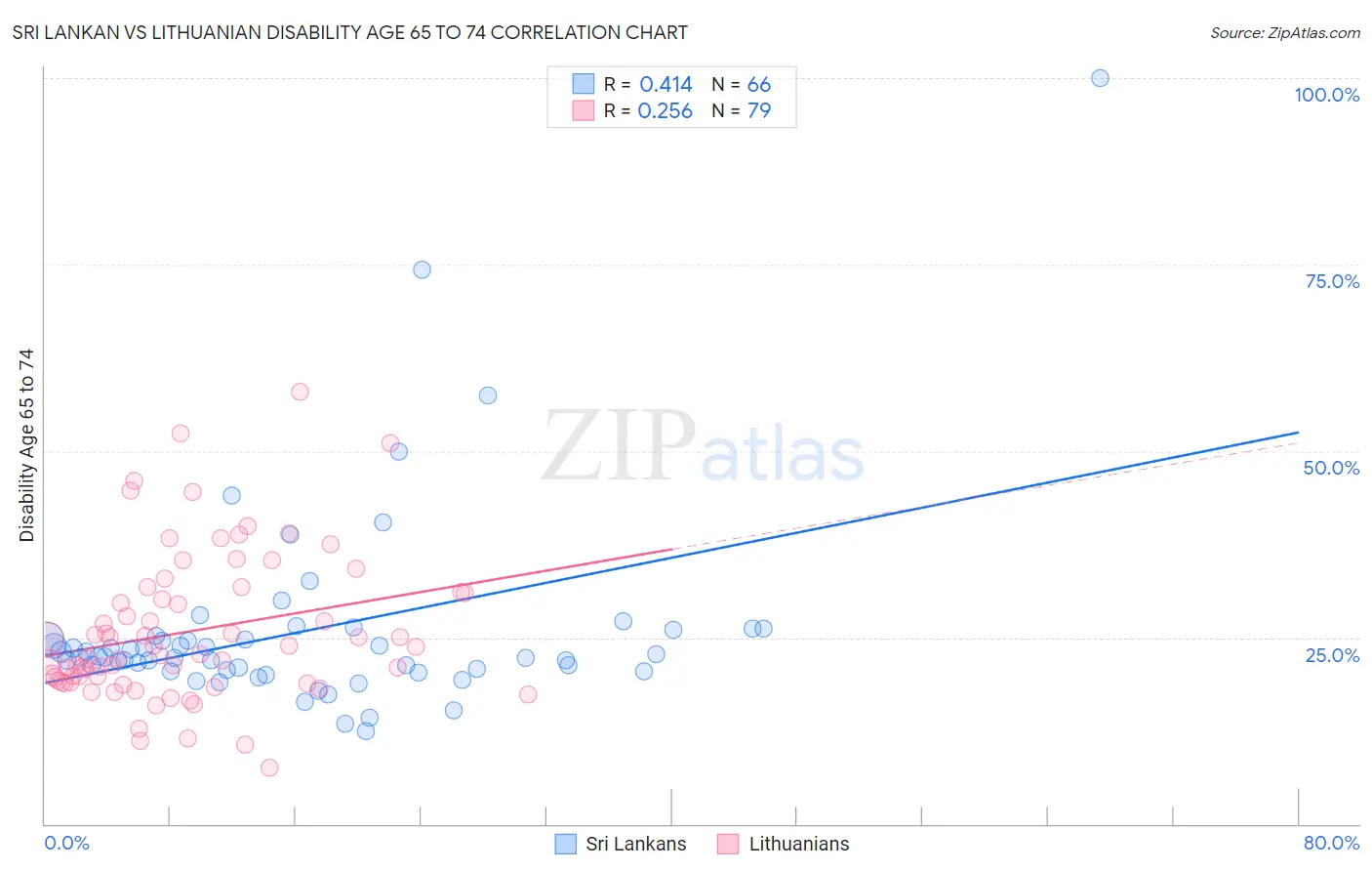 Sri Lankan vs Lithuanian Disability Age 65 to 74