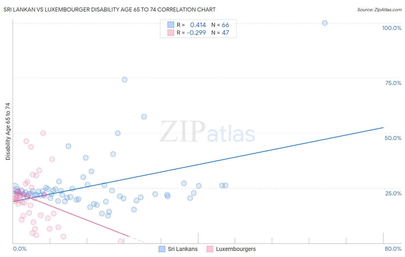 Sri Lankan vs Luxembourger Disability Age 65 to 74