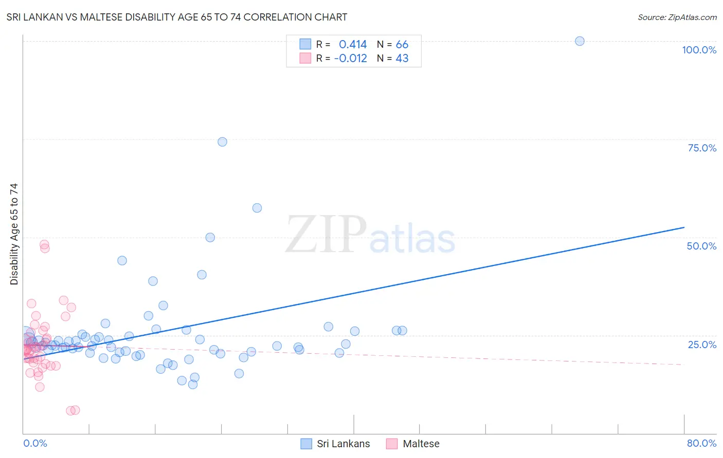 Sri Lankan vs Maltese Disability Age 65 to 74