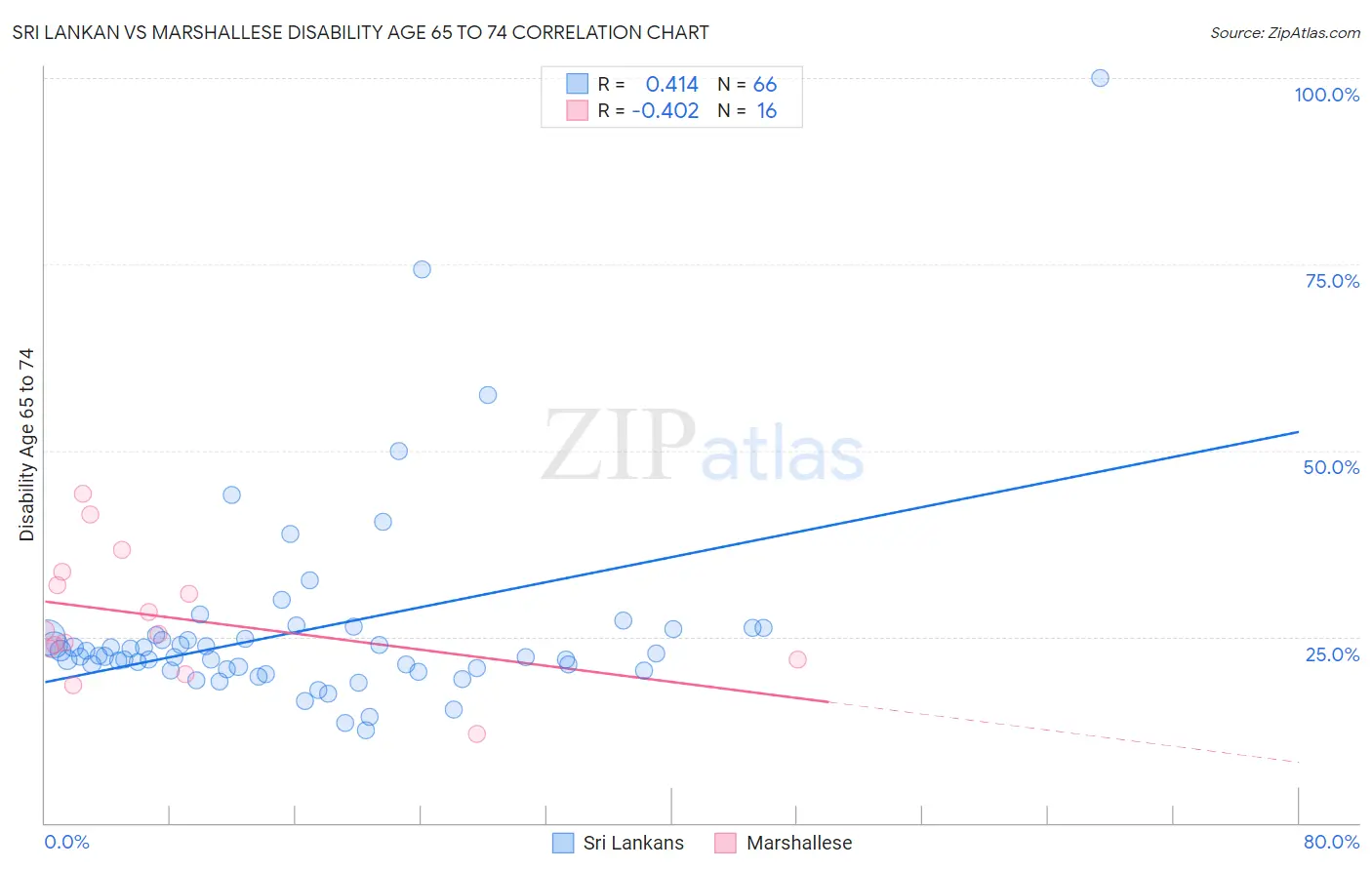 Sri Lankan vs Marshallese Disability Age 65 to 74