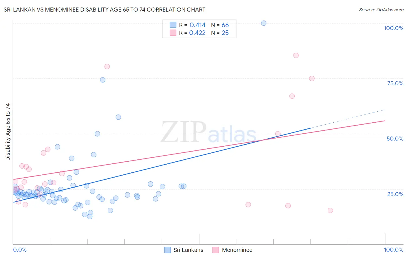 Sri Lankan vs Menominee Disability Age 65 to 74