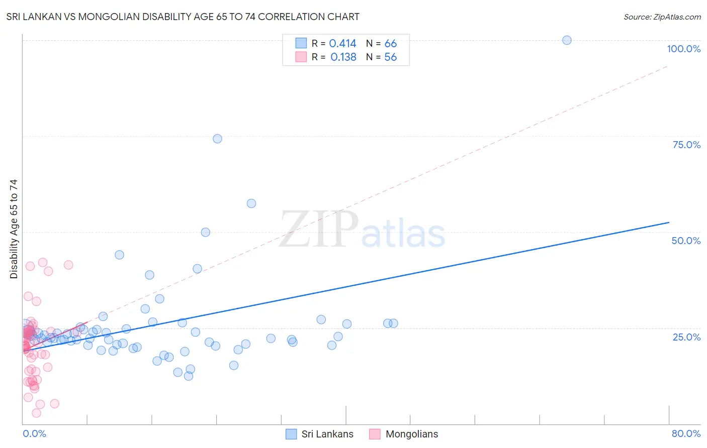 Sri Lankan vs Mongolian Disability Age 65 to 74