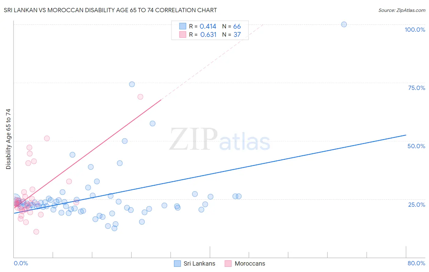 Sri Lankan vs Moroccan Disability Age 65 to 74