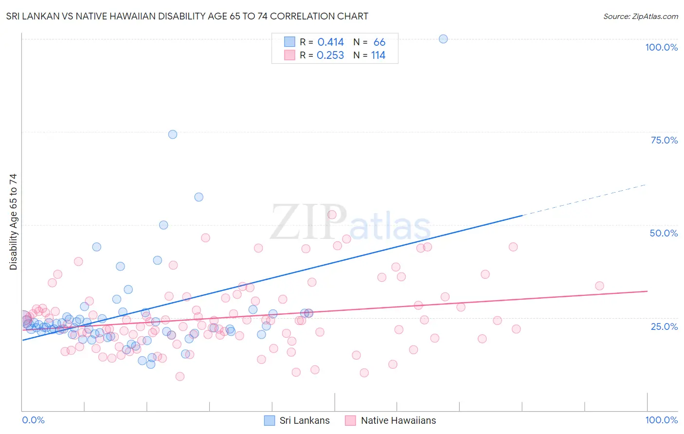 Sri Lankan vs Native Hawaiian Disability Age 65 to 74