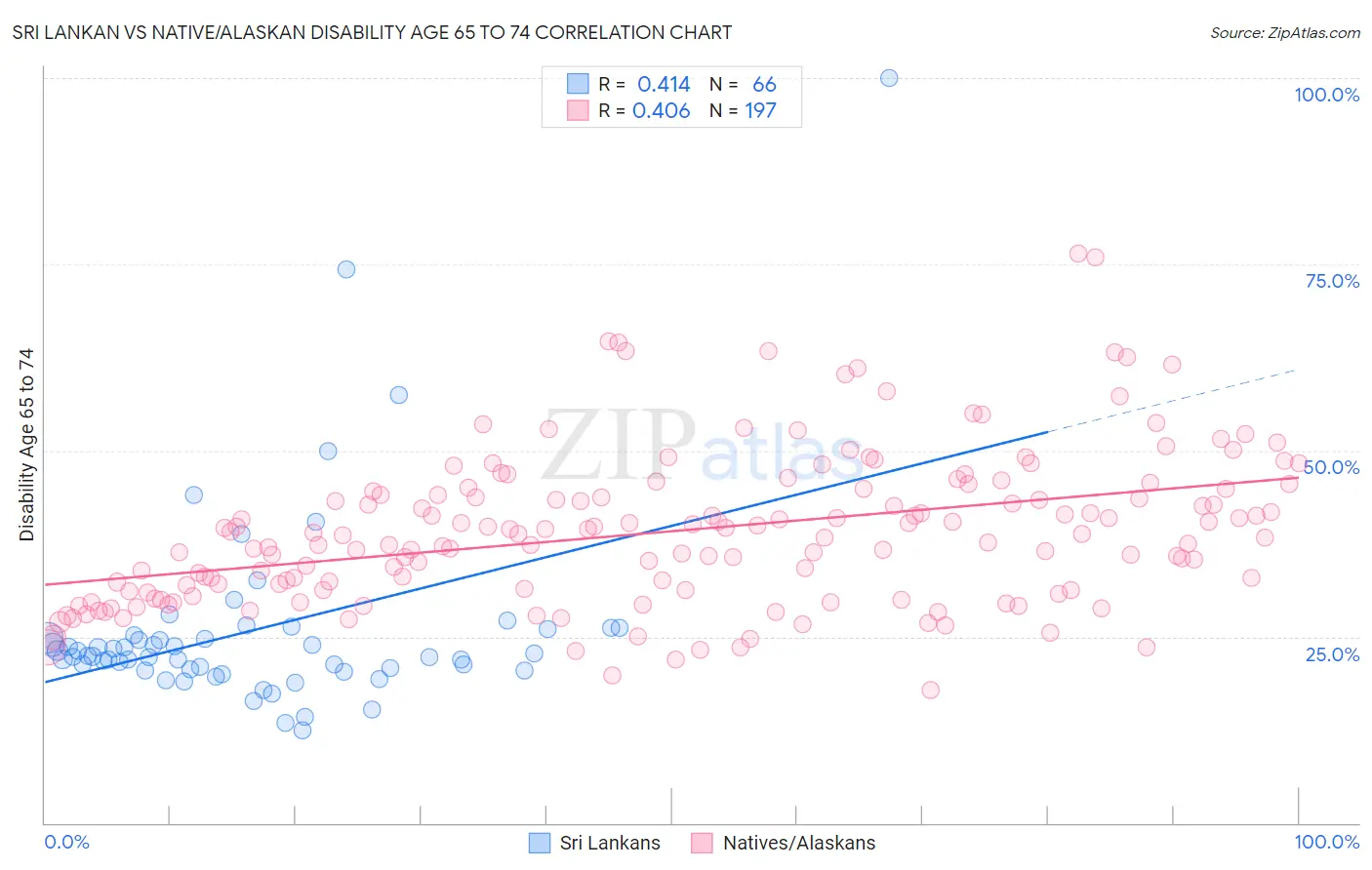 Sri Lankan vs Native/Alaskan Disability Age 65 to 74