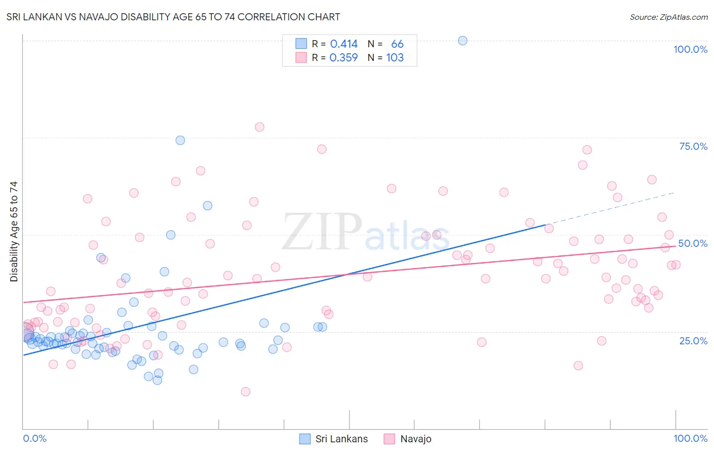Sri Lankan vs Navajo Disability Age 65 to 74
