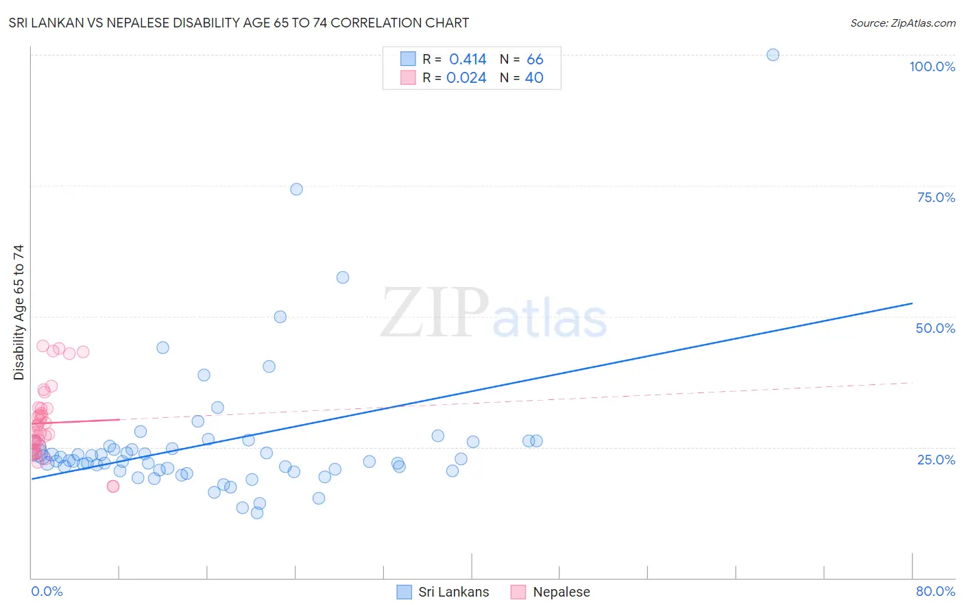 Sri Lankan vs Nepalese Disability Age 65 to 74
