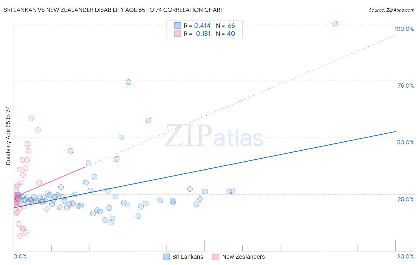 Sri Lankan vs New Zealander Disability Age 65 to 74