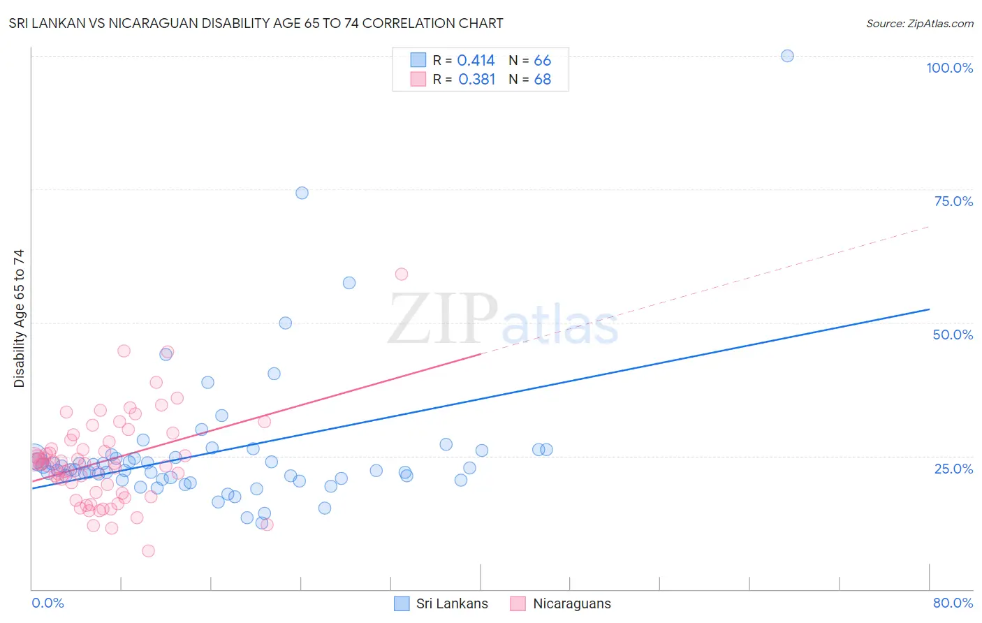 Sri Lankan vs Nicaraguan Disability Age 65 to 74