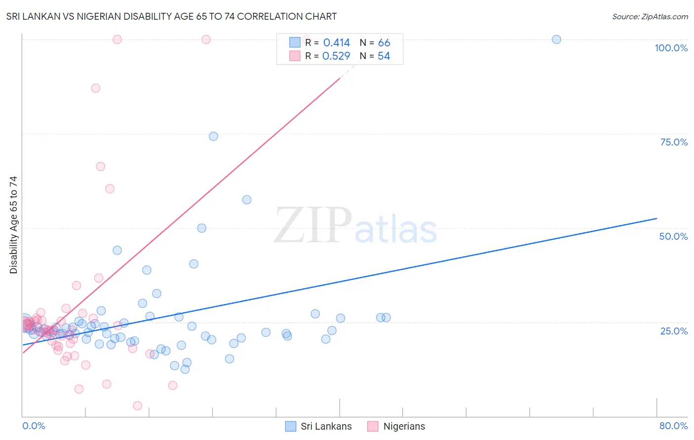 Sri Lankan vs Nigerian Disability Age 65 to 74