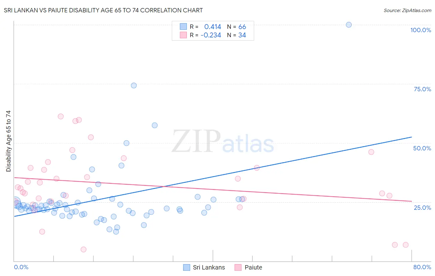 Sri Lankan vs Paiute Disability Age 65 to 74