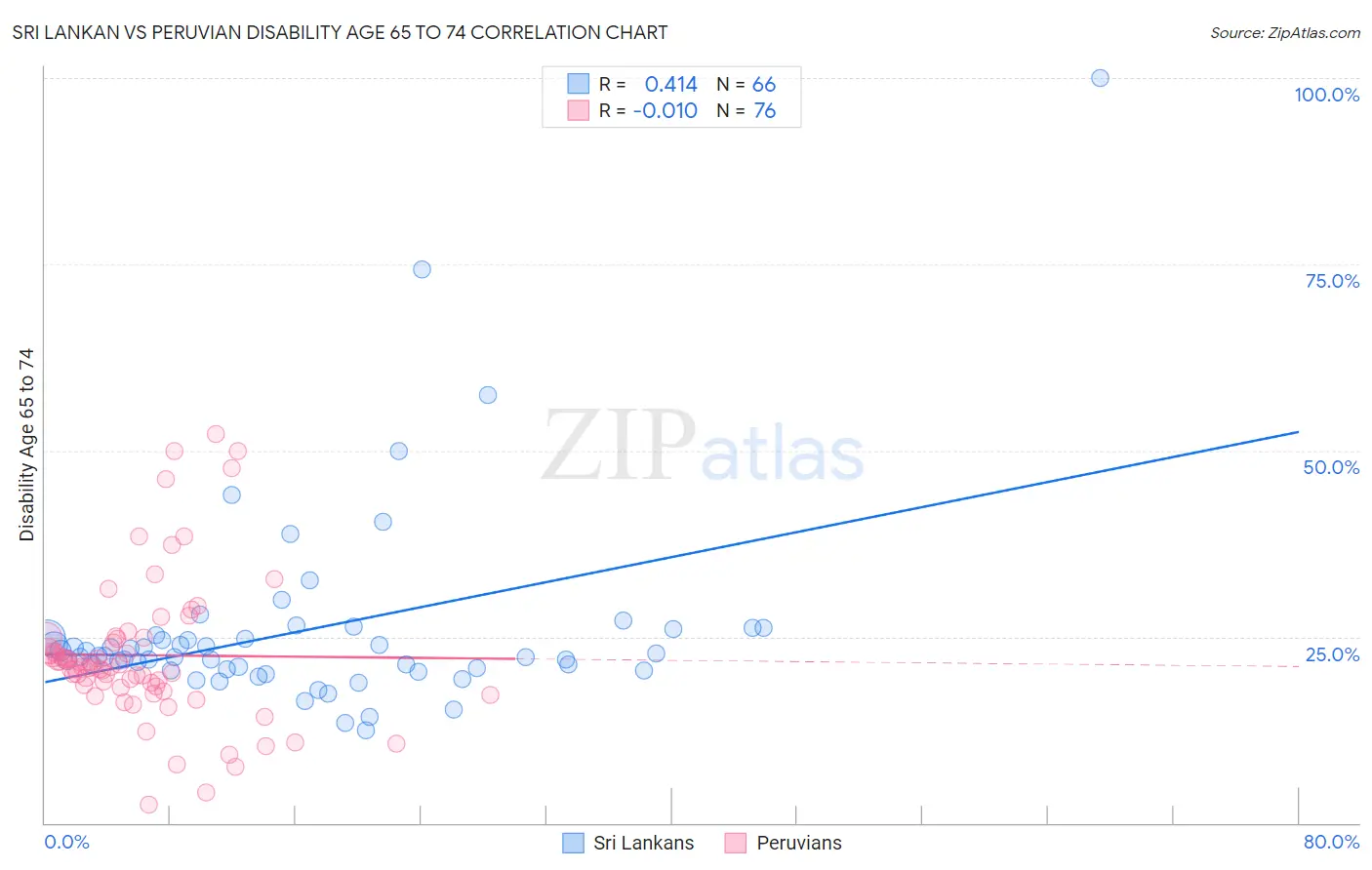 Sri Lankan vs Peruvian Disability Age 65 to 74