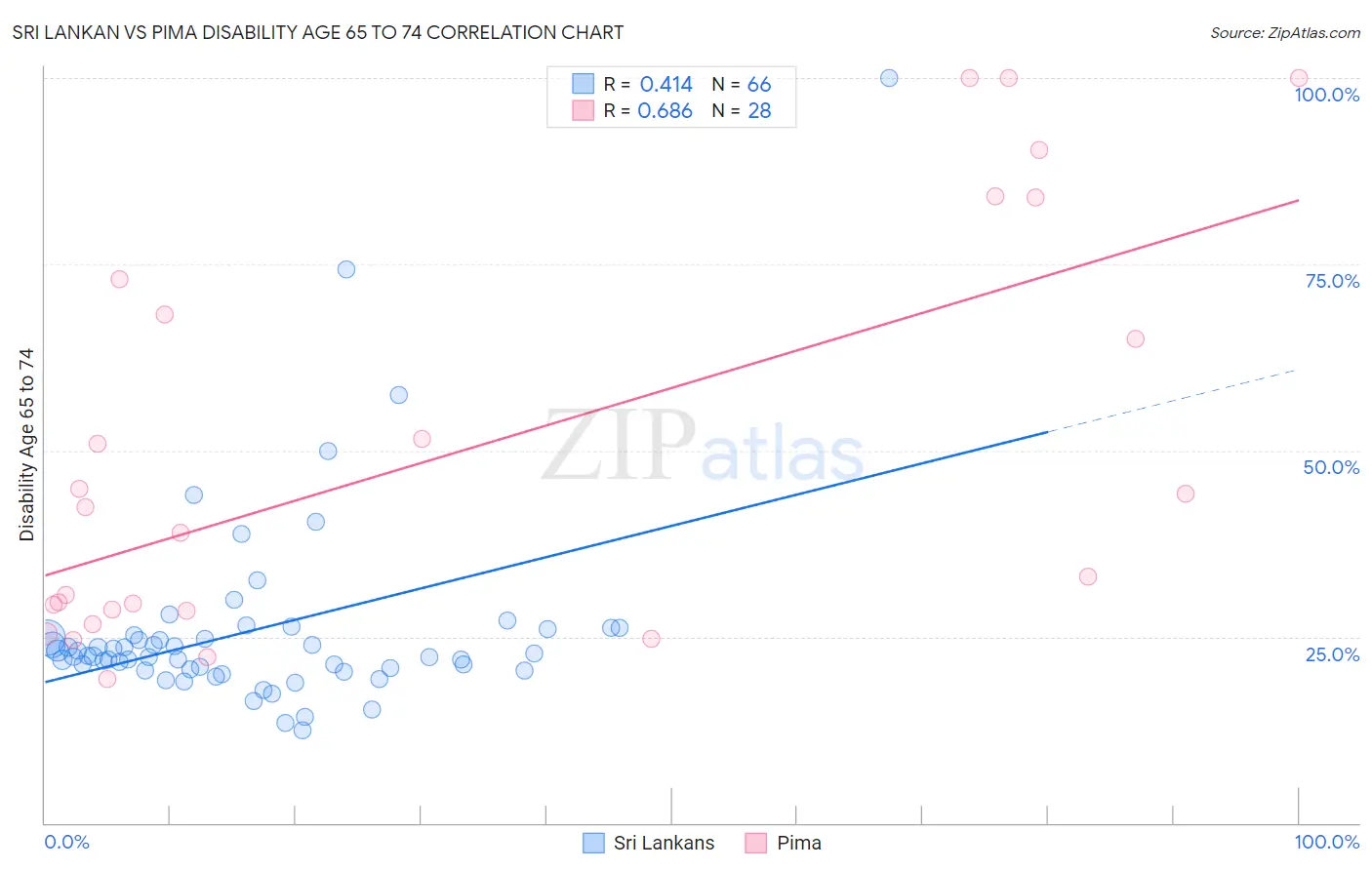 Sri Lankan vs Pima Disability Age 65 to 74