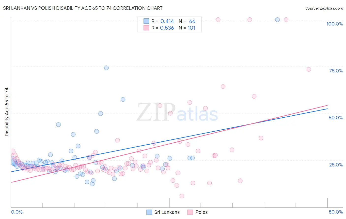 Sri Lankan vs Polish Disability Age 65 to 74
