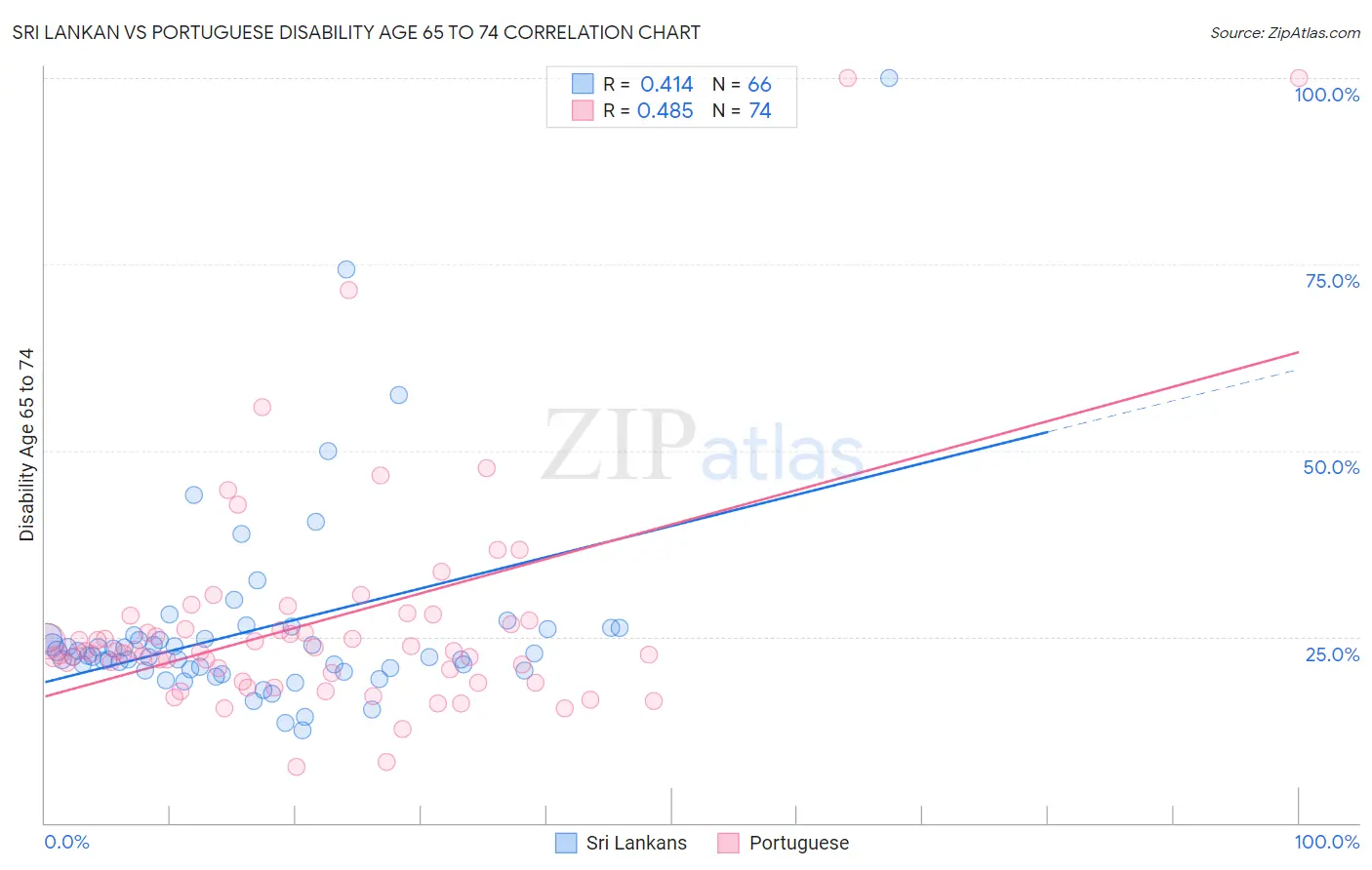 Sri Lankan vs Portuguese Disability Age 65 to 74