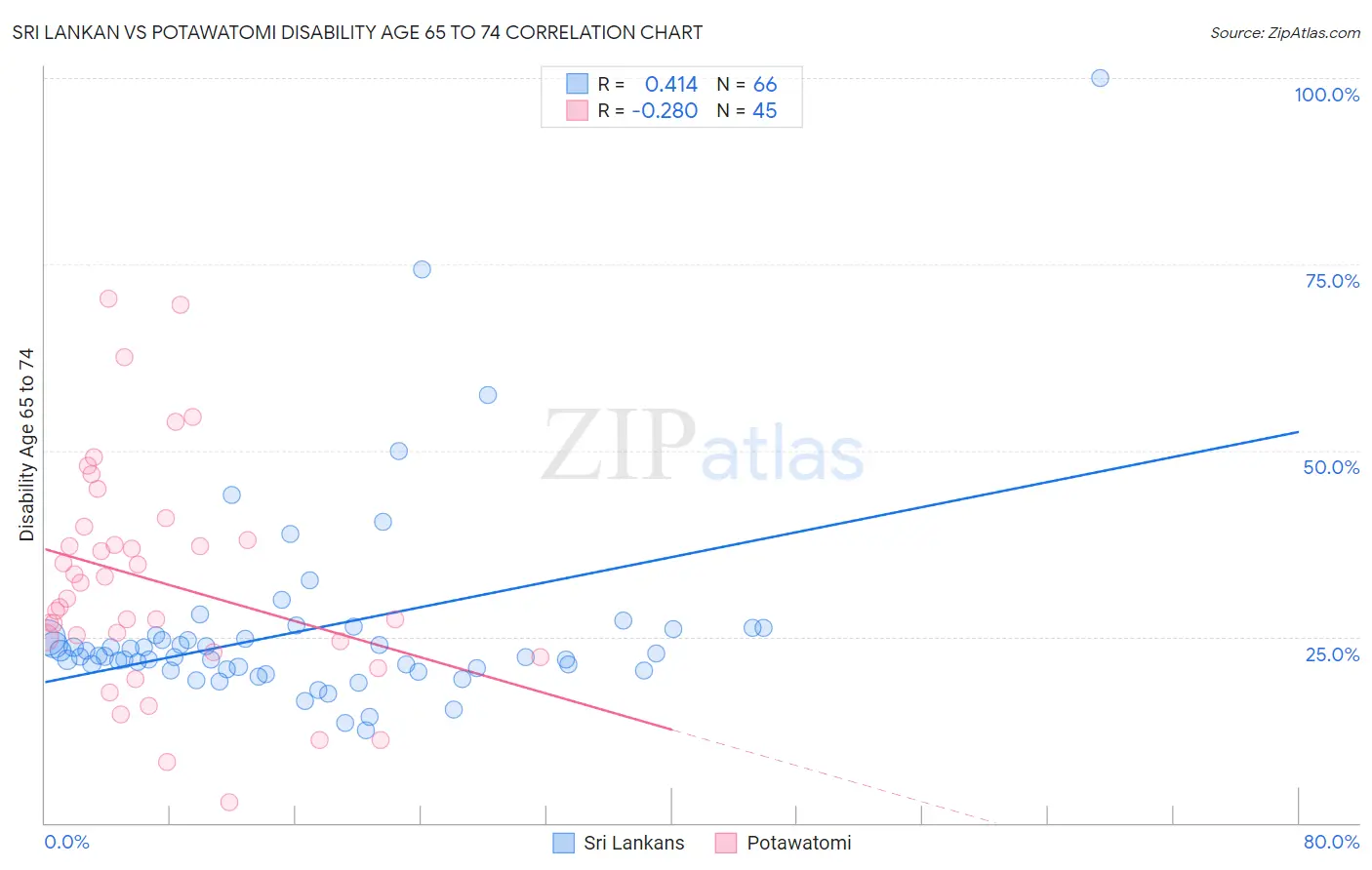 Sri Lankan vs Potawatomi Disability Age 65 to 74