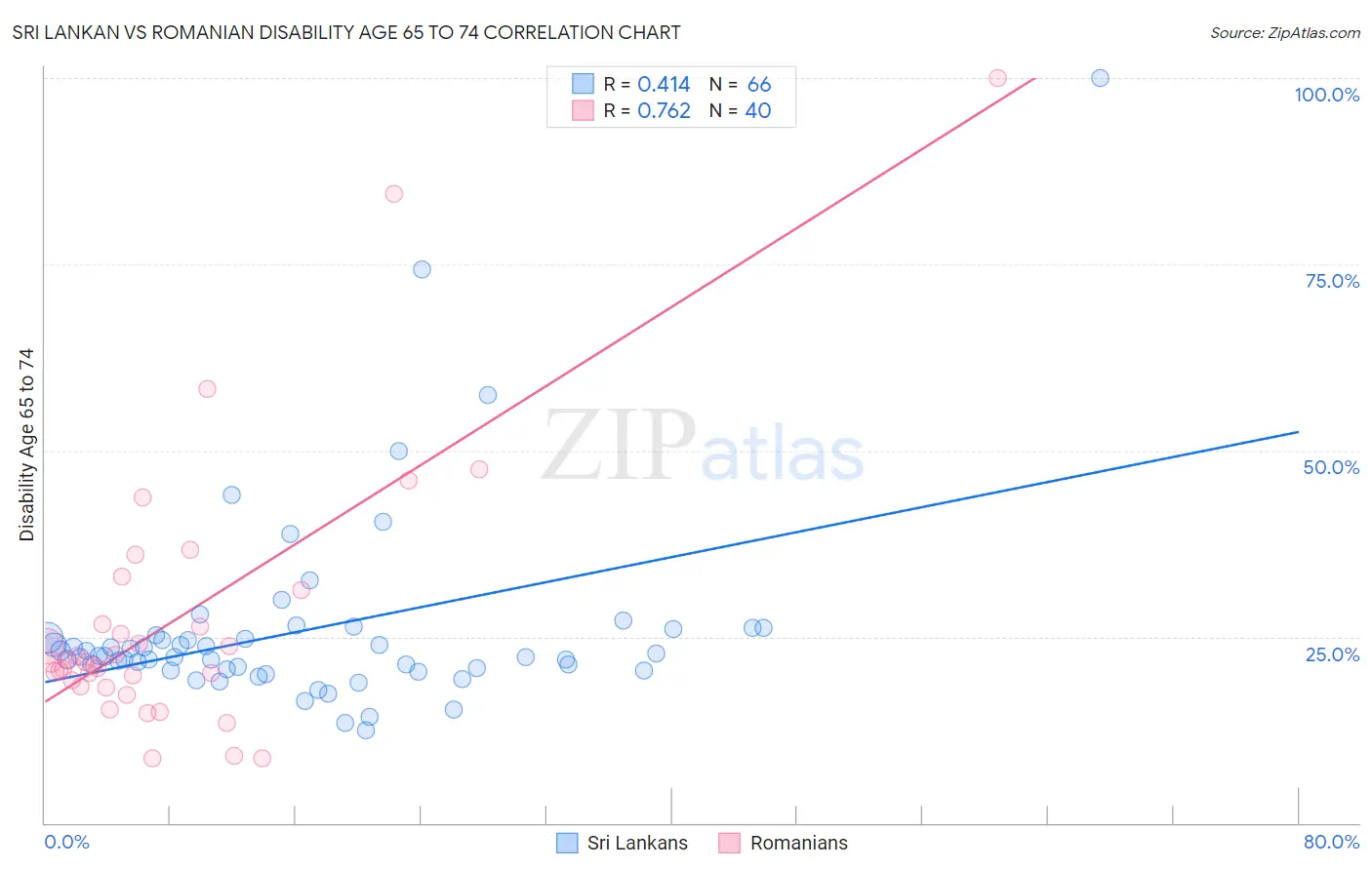 Sri Lankan vs Romanian Disability Age 65 to 74