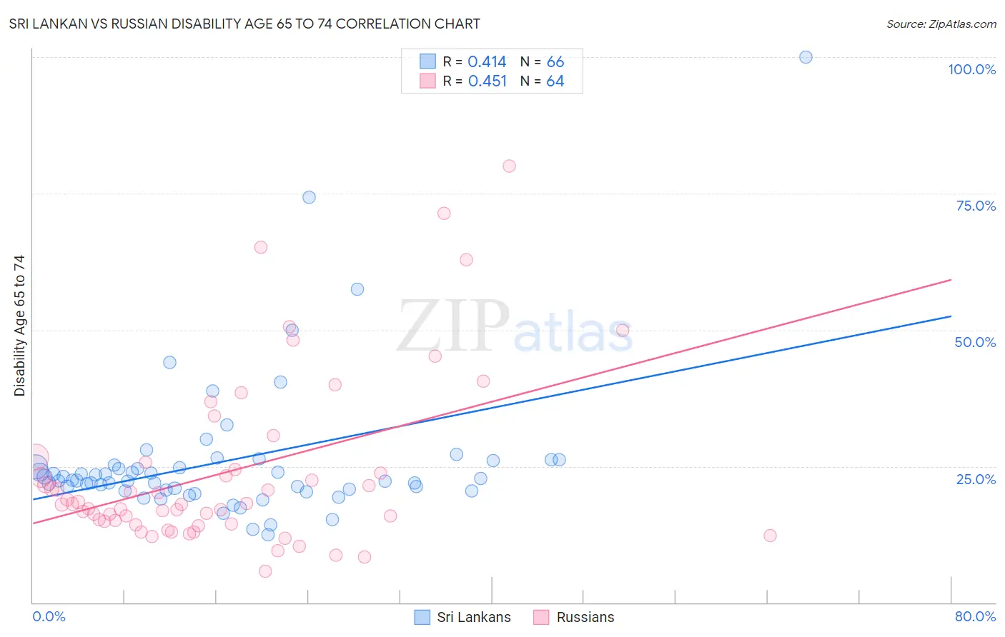 Sri Lankan vs Russian Disability Age 65 to 74