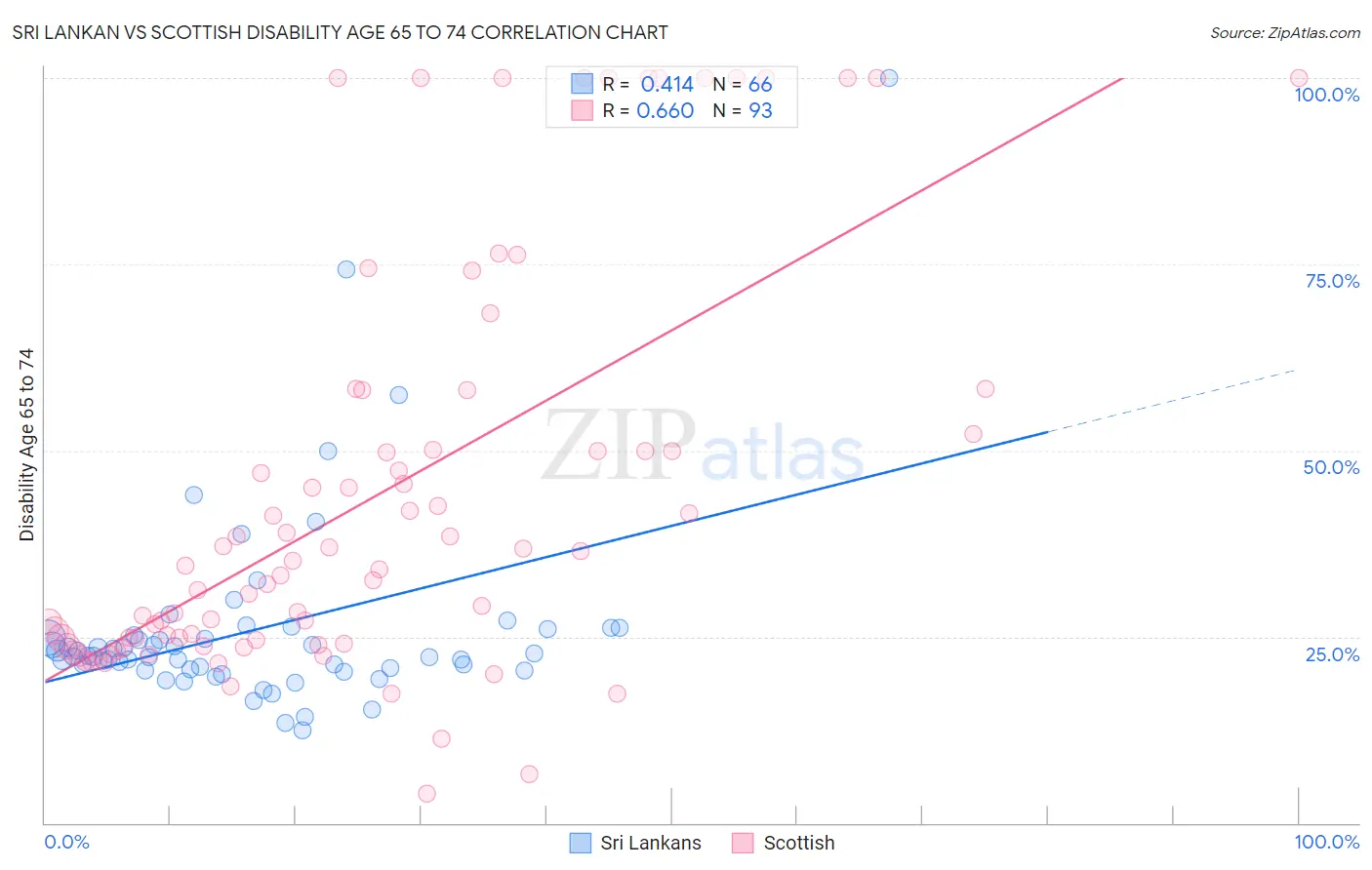 Sri Lankan vs Scottish Disability Age 65 to 74