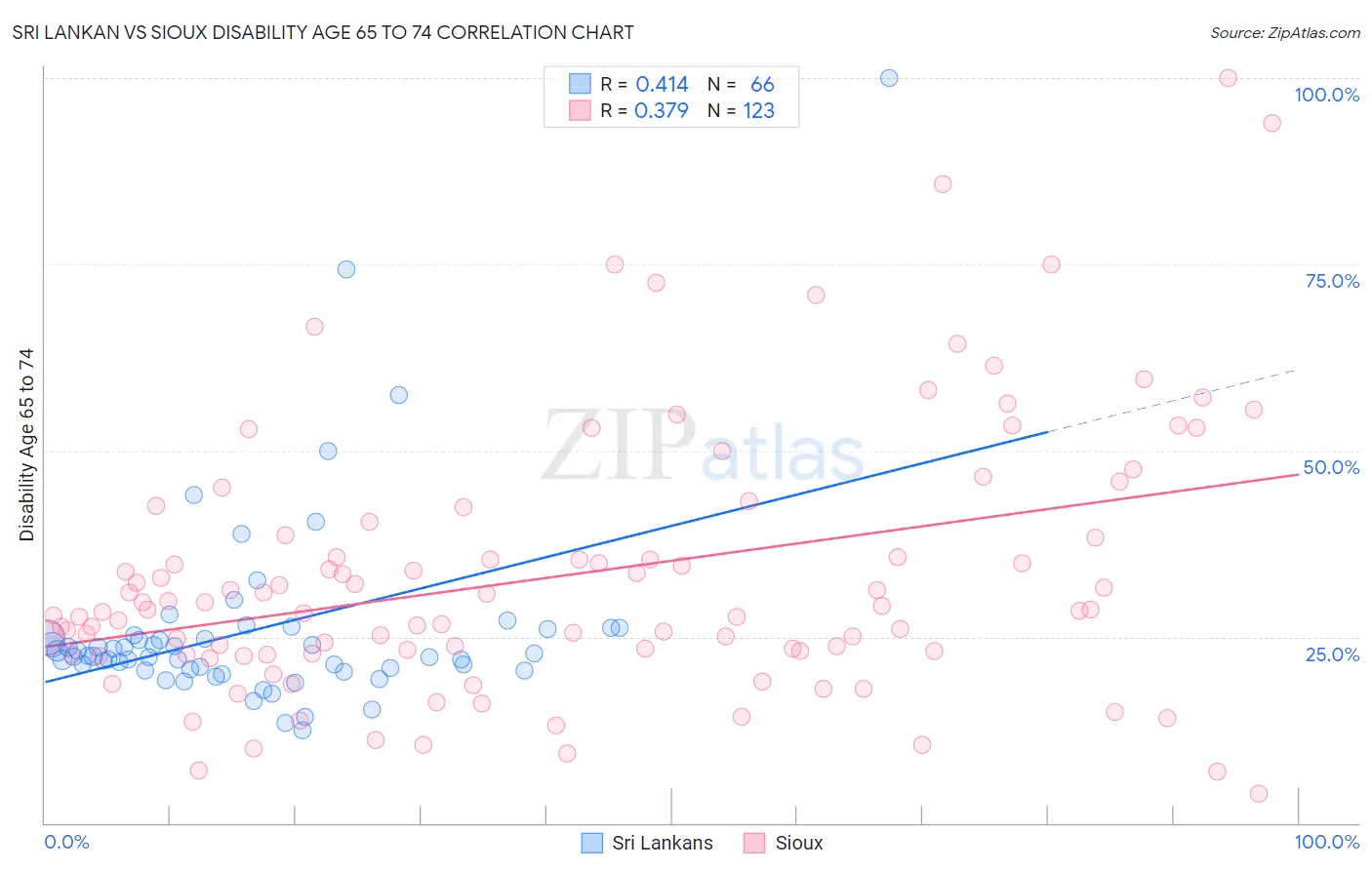 Sri Lankan vs Sioux Disability Age 65 to 74