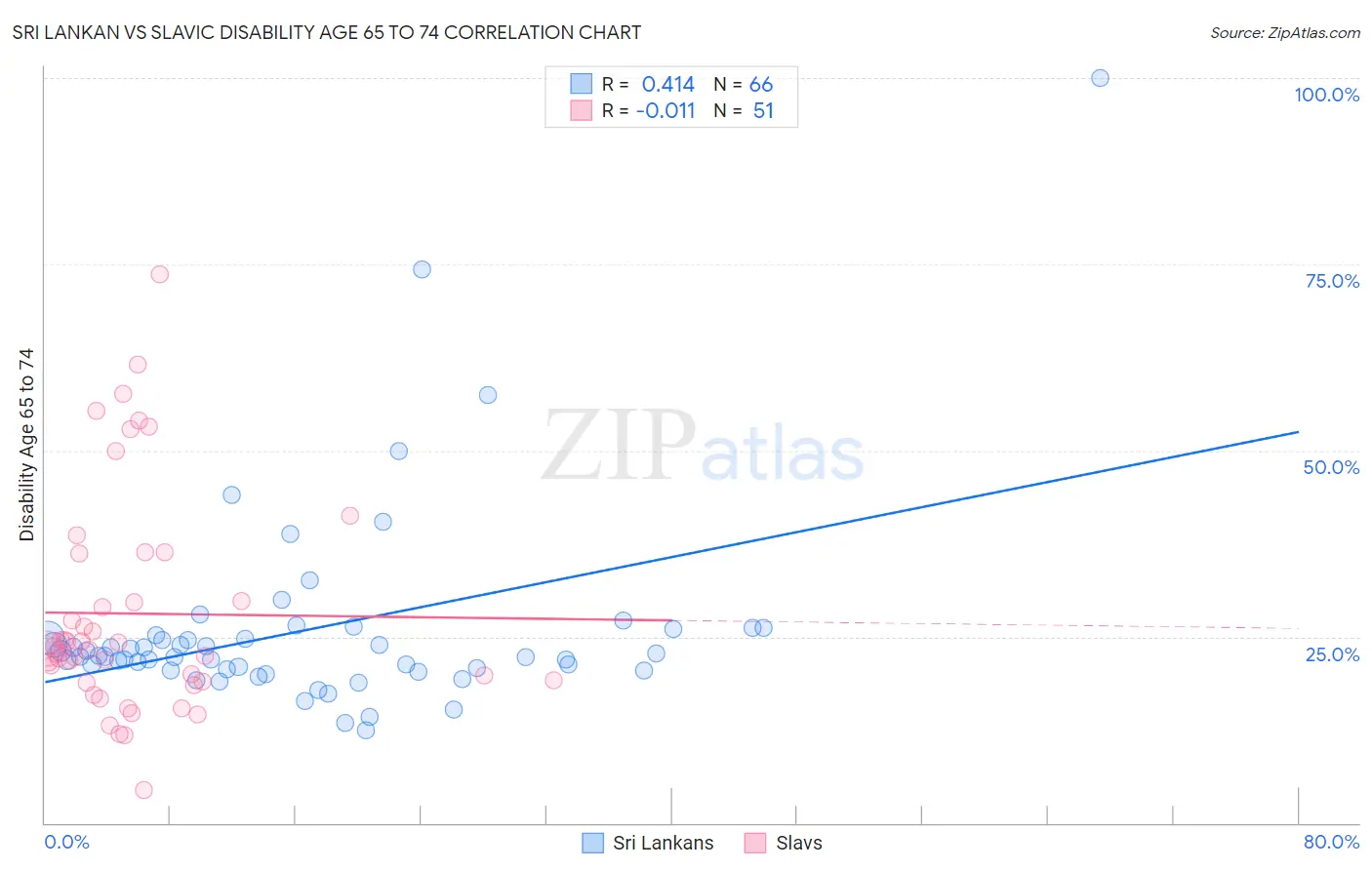 Sri Lankan vs Slavic Disability Age 65 to 74