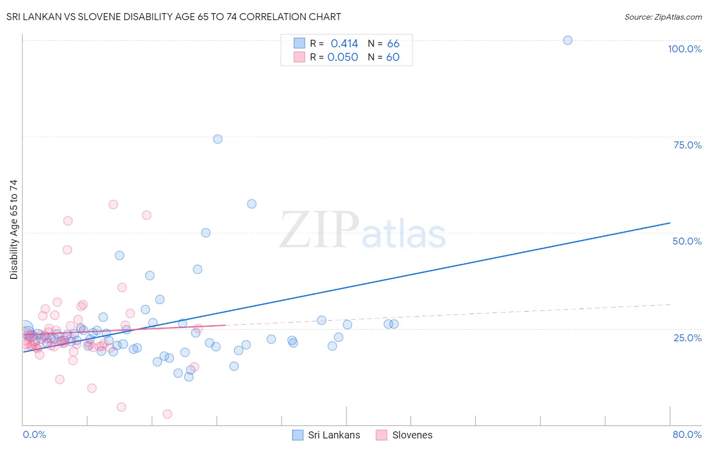 Sri Lankan vs Slovene Disability Age 65 to 74