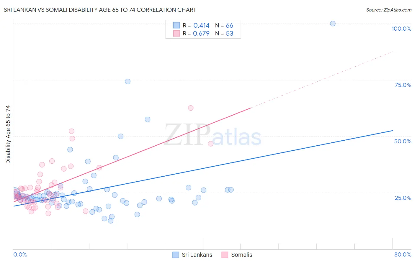Sri Lankan vs Somali Disability Age 65 to 74