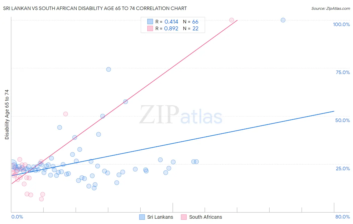 Sri Lankan vs South African Disability Age 65 to 74