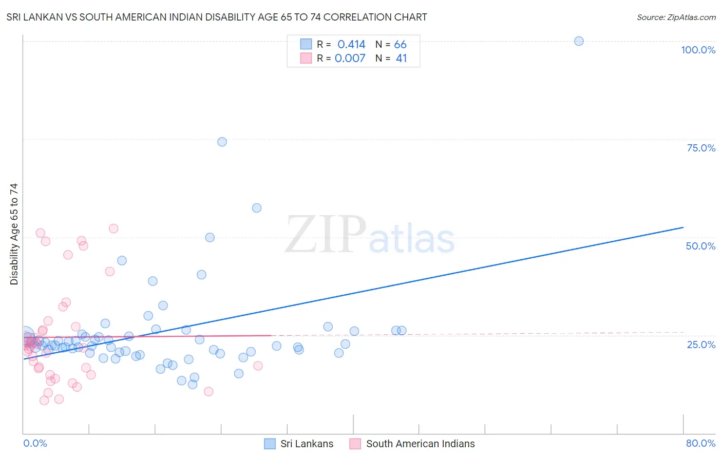 Sri Lankan vs South American Indian Disability Age 65 to 74