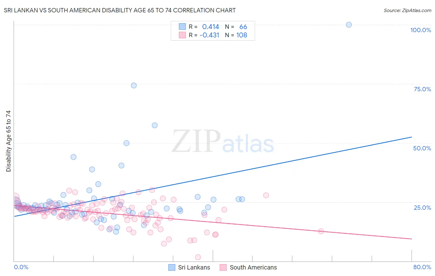 Sri Lankan vs South American Disability Age 65 to 74