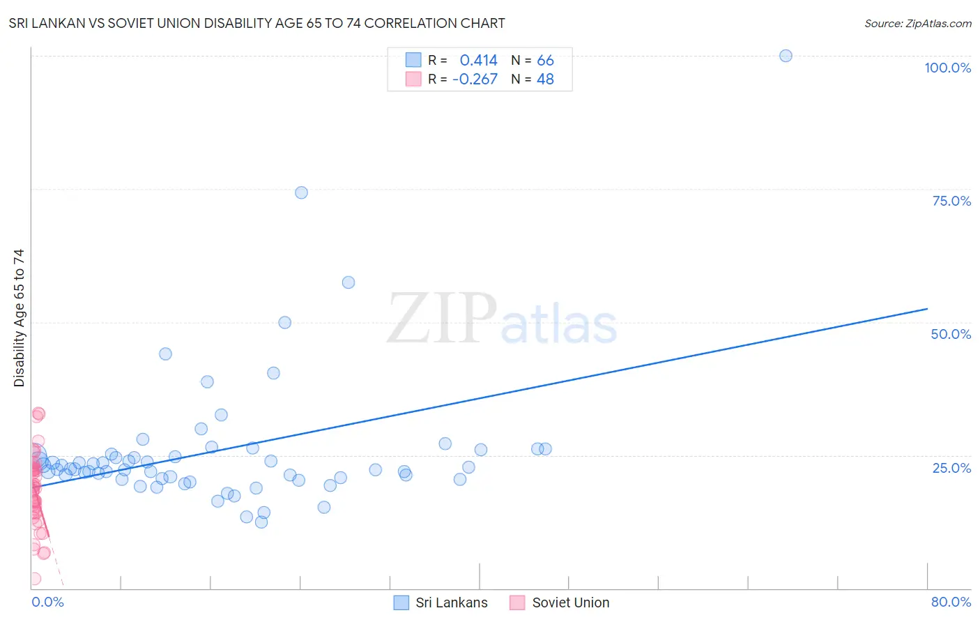 Sri Lankan vs Soviet Union Disability Age 65 to 74