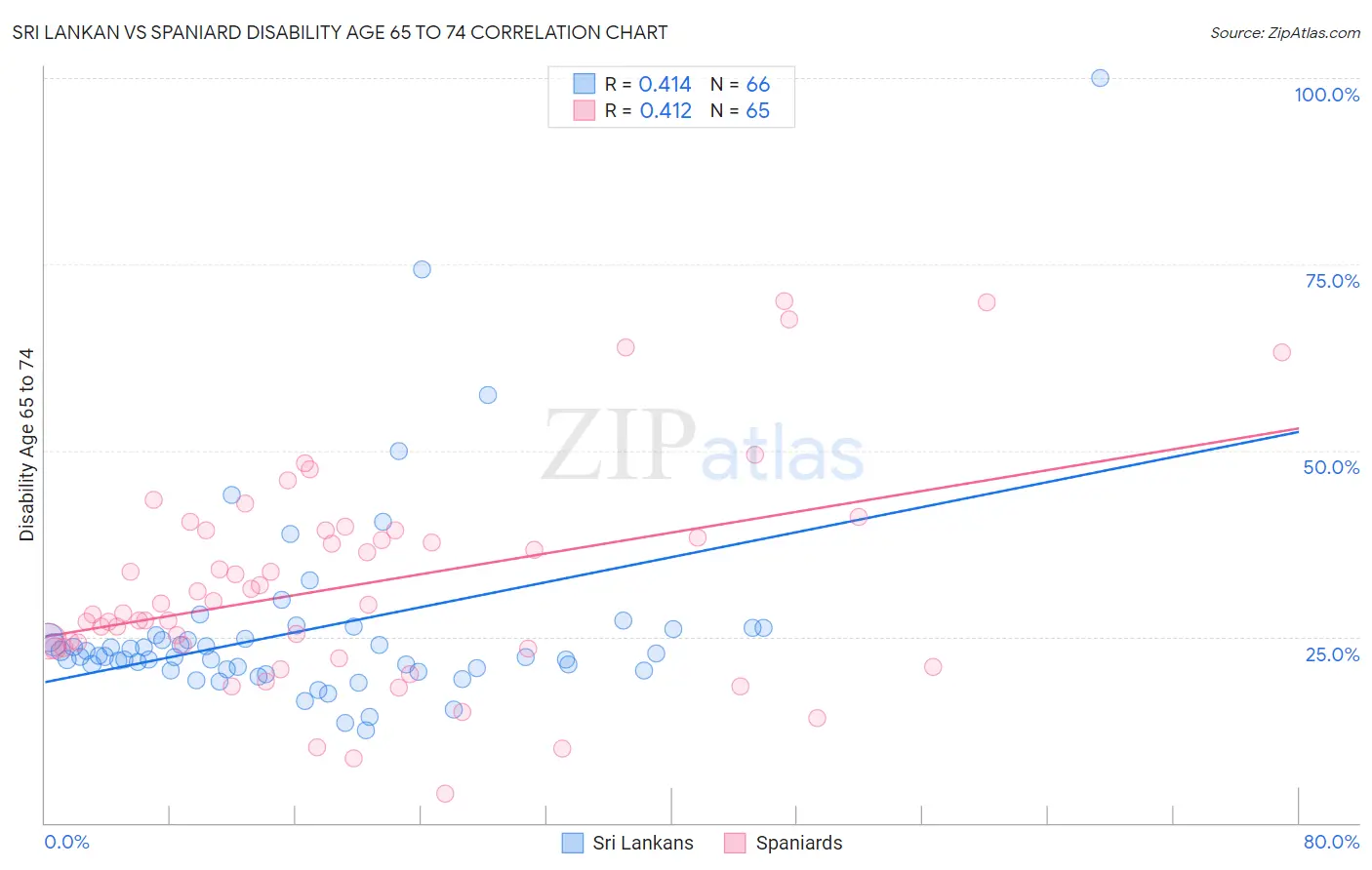 Sri Lankan vs Spaniard Disability Age 65 to 74