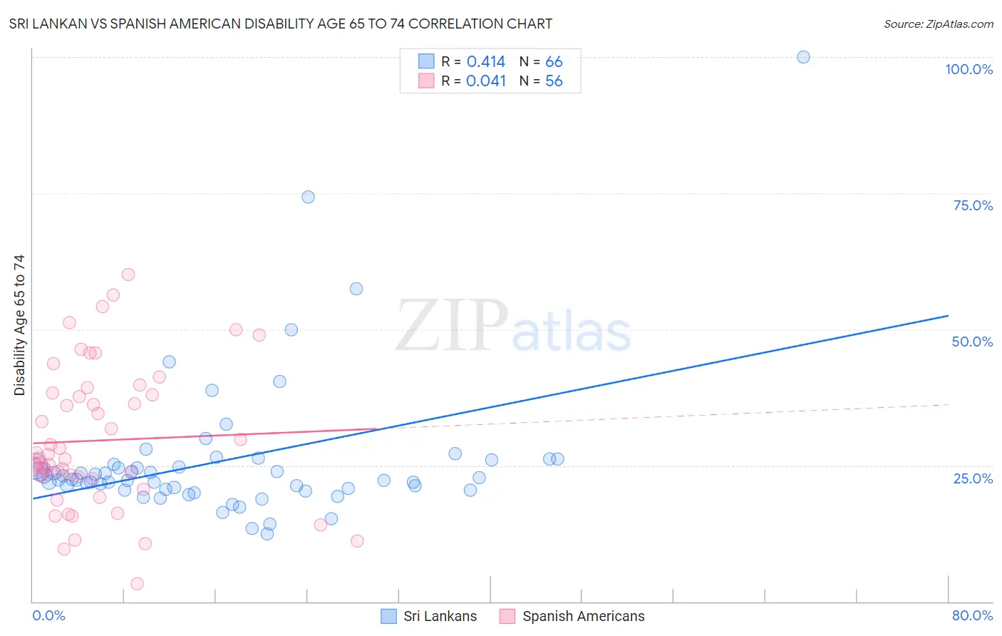 Sri Lankan vs Spanish American Disability Age 65 to 74